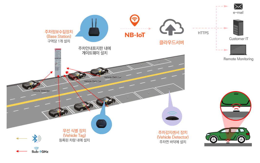 스마트 파킹 솔루션_ 서비스 구성