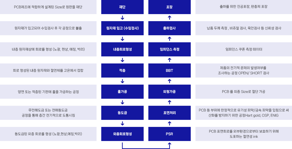 PCB 제작 절차