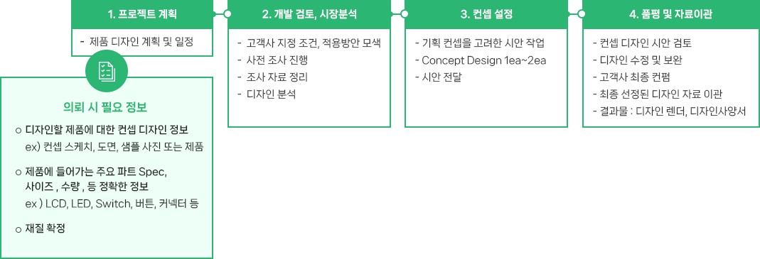 제품 디자인 절차