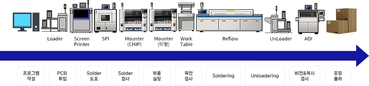 SMT 진행 절차