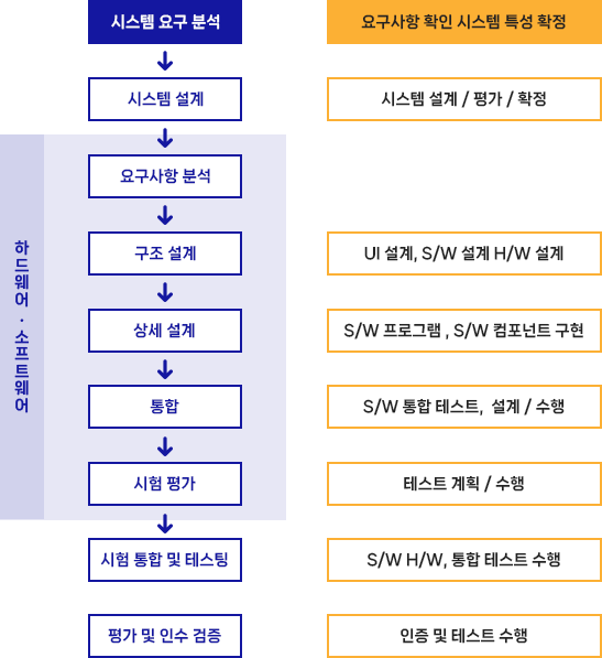 시스템 개발 절차