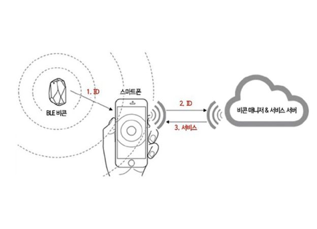 근거리 무선통신 비콘 모듈 솔루션