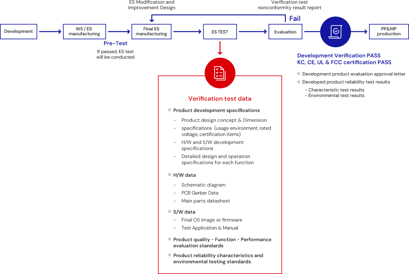 ODM Development product verification process