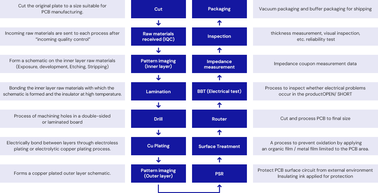 PCB manufacturing procedure