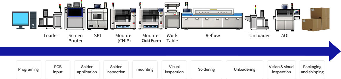 smt process