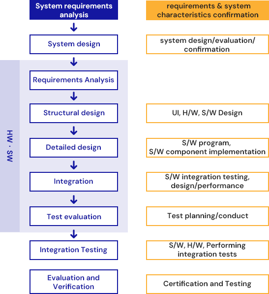 System development process