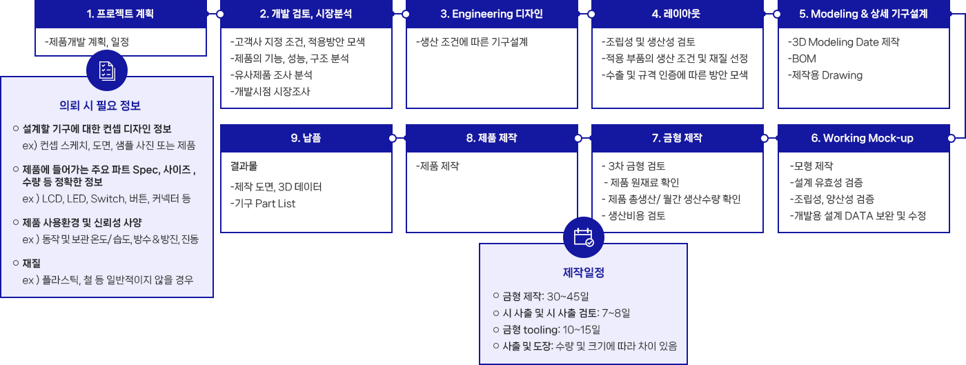 기구설계 제작 절차